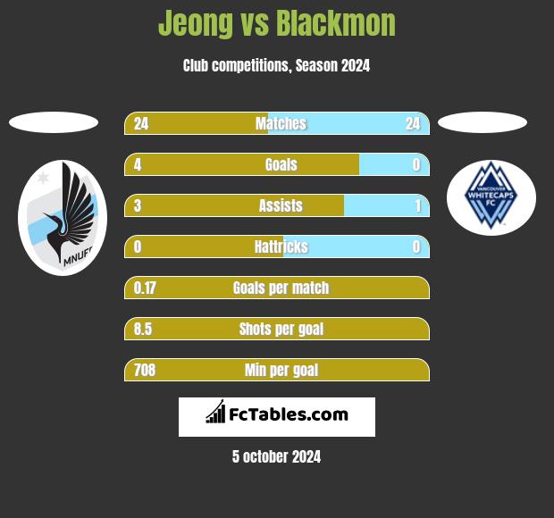 Jeong vs Blackmon h2h player stats