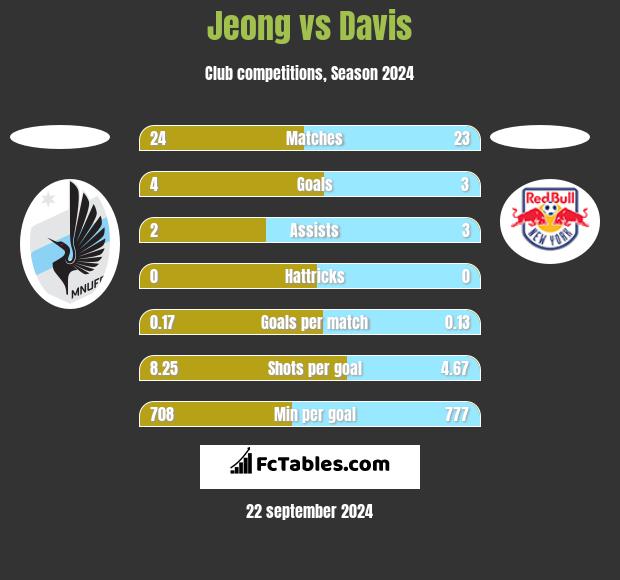 Jeong vs Davis h2h player stats