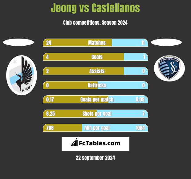 Jeong vs Castellanos h2h player stats