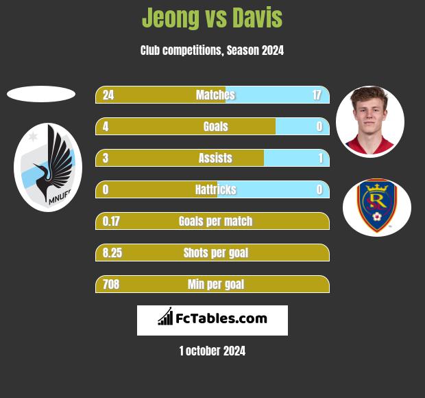 Jeong vs Davis h2h player stats