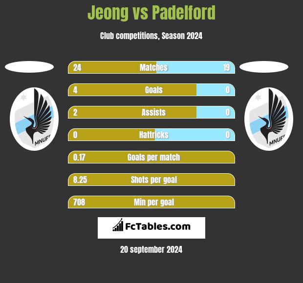 Jeong vs Padelford h2h player stats