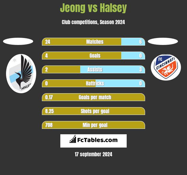 Jeong vs Halsey h2h player stats