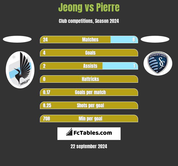 Jeong vs Pierre h2h player stats