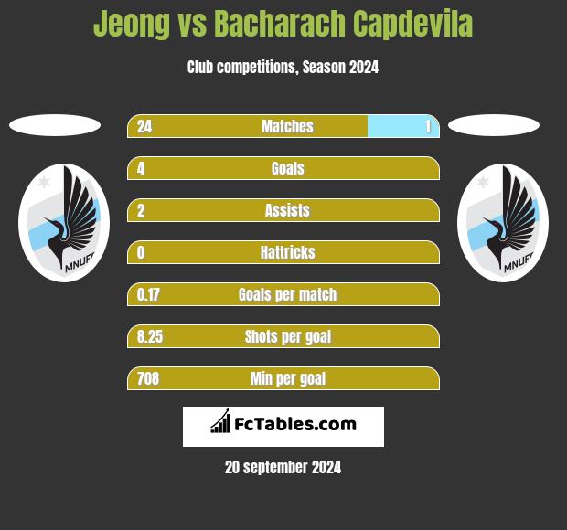 Jeong vs Bacharach Capdevila h2h player stats