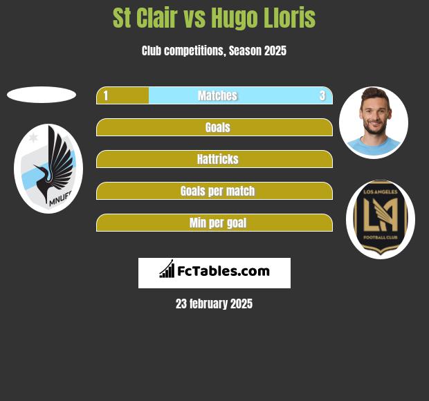 St Clair vs Hugo Lloris h2h player stats