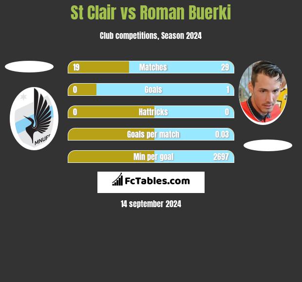 St Clair vs Roman Buerki h2h player stats