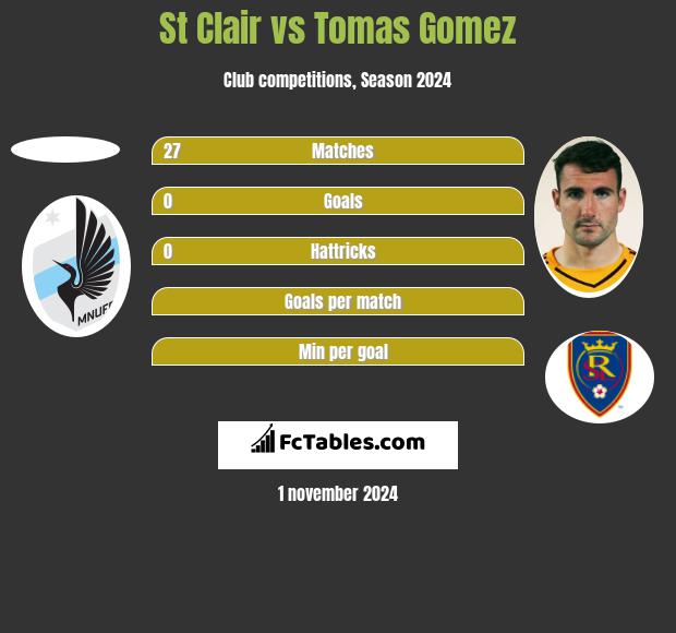 St Clair vs Tomas Gomez h2h player stats