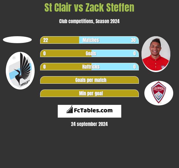 St Clair vs Zack Steffen h2h player stats