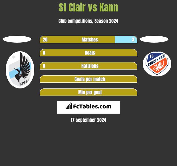 St Clair vs Kann h2h player stats