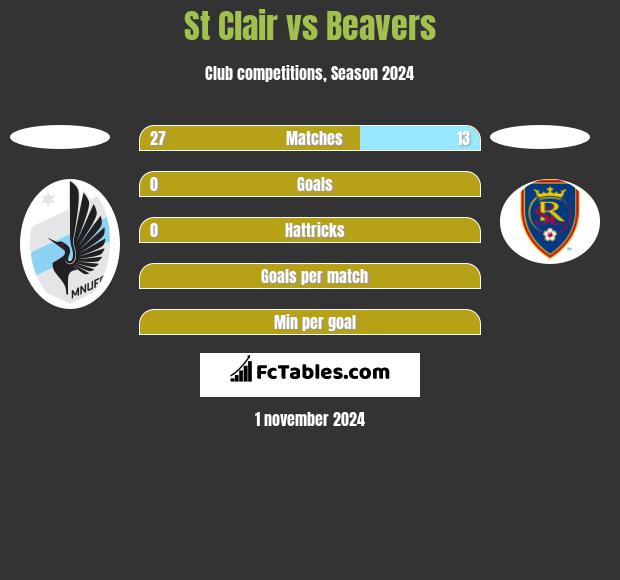 St Clair vs Beavers h2h player stats