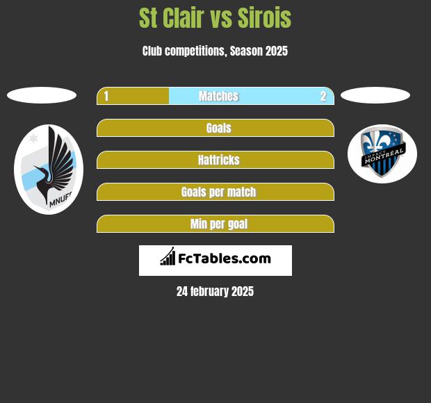 St Clair vs Sirois h2h player stats