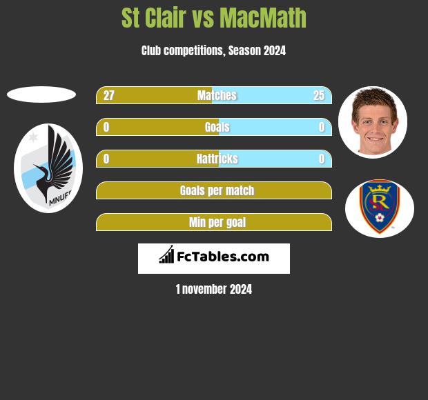 St Clair vs MacMath h2h player stats