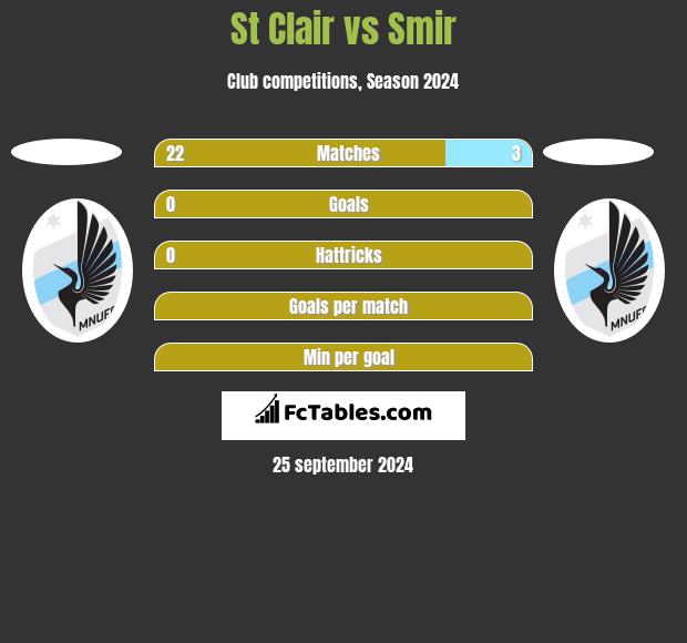 St Clair vs Smir h2h player stats