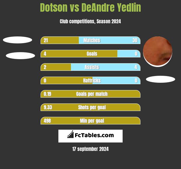 Dotson vs DeAndre Yedlin h2h player stats