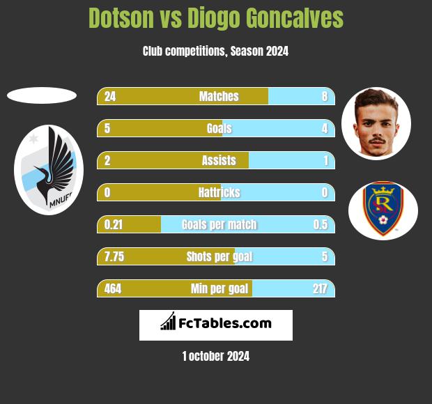 Dotson vs Diogo Goncalves h2h player stats