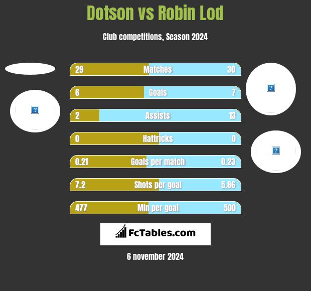 Dotson vs Robin Lod h2h player stats