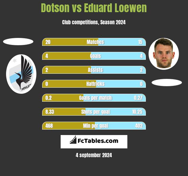 Dotson vs Eduard Loewen h2h player stats