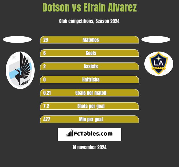 Dotson vs Efrain Alvarez h2h player stats