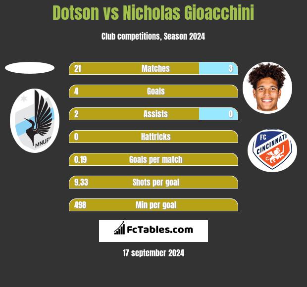 Dotson vs Nicholas Gioacchini h2h player stats