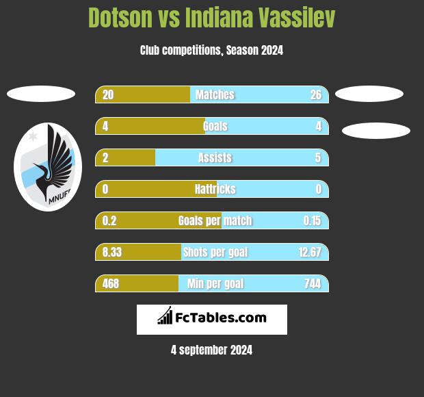 Dotson vs Indiana Vassilev h2h player stats