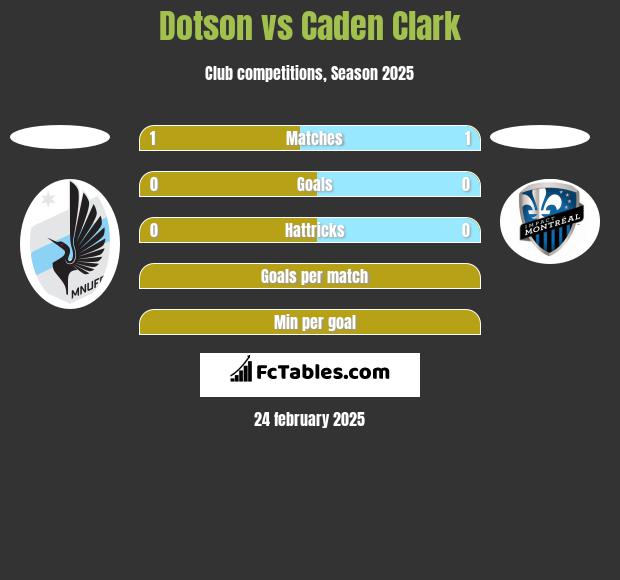 Dotson vs Caden Clark h2h player stats