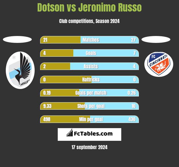 Dotson vs Jeronimo Russo h2h player stats