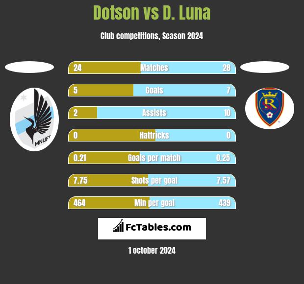 Dotson vs D. Luna h2h player stats