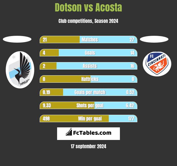 Dotson vs Acosta h2h player stats