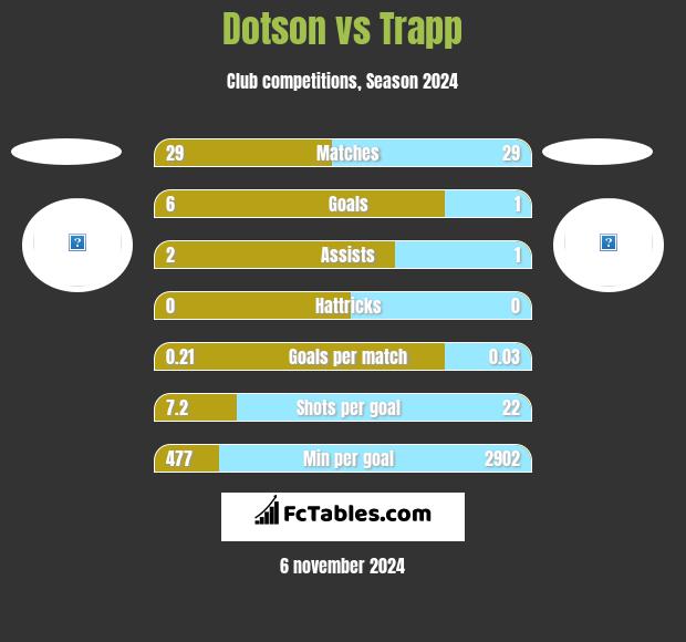 Dotson vs Trapp h2h player stats