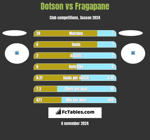 Dotson vs Fragapane h2h player stats