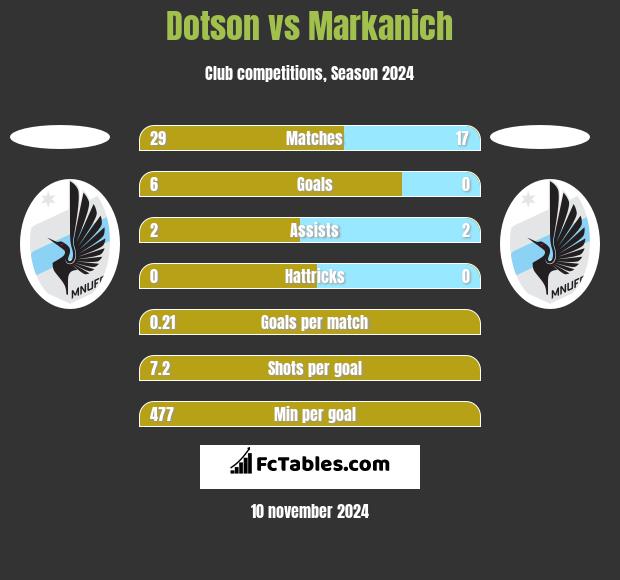 Dotson vs Markanich h2h player stats