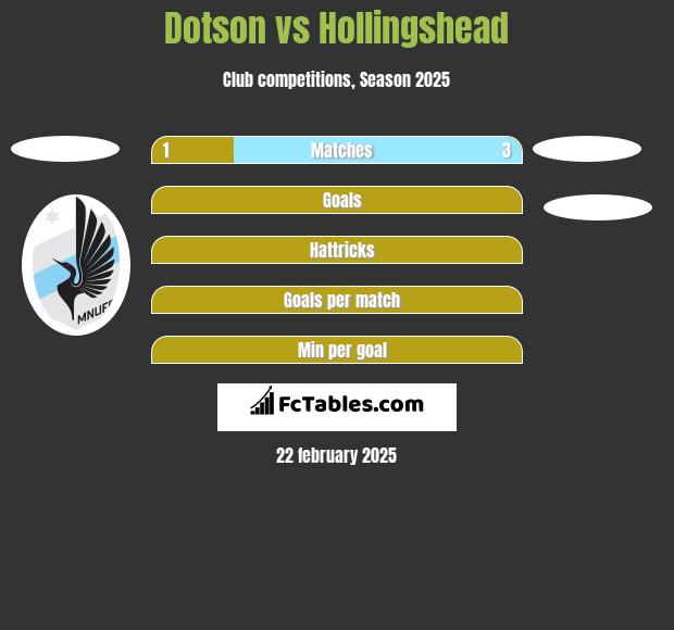 Dotson vs Hollingshead h2h player stats