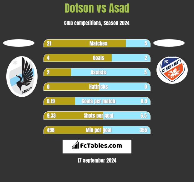 Dotson vs Asad h2h player stats