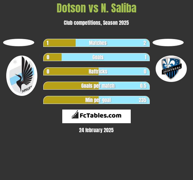 Dotson vs N. Saliba h2h player stats