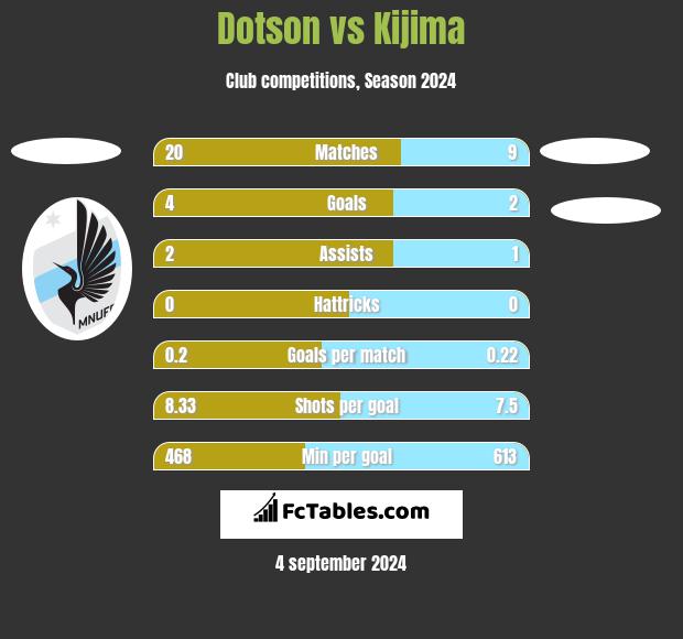 Dotson vs Kijima h2h player stats