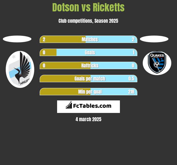 Dotson vs Ricketts h2h player stats