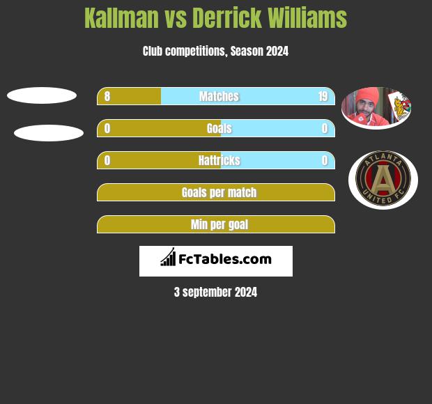 Kallman vs Derrick Williams h2h player stats