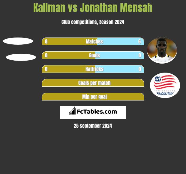 Kallman vs Jonathan Mensah h2h player stats