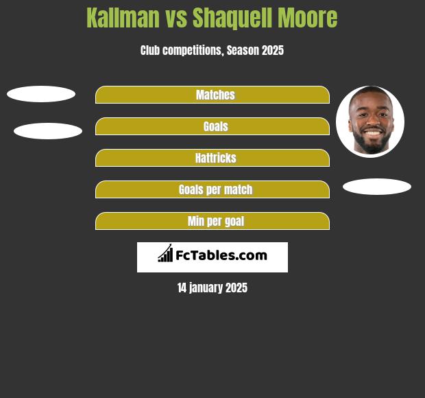 Kallman vs Shaquell Moore h2h player stats