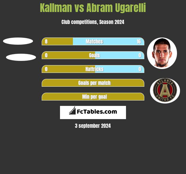 Kallman vs Abram Ugarelli h2h player stats