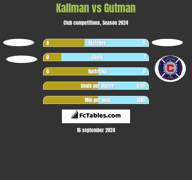 Kallman vs Gutman h2h player stats