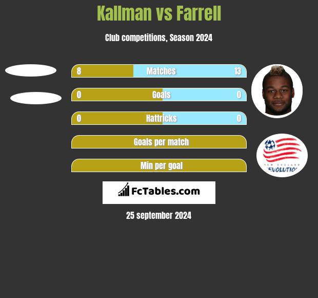 Kallman vs Farrell h2h player stats