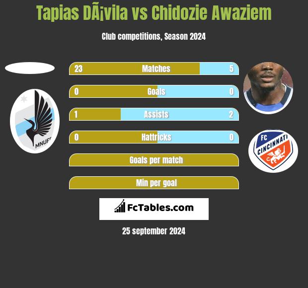 Tapias DÃ¡vila vs Chidozie Awaziem h2h player stats