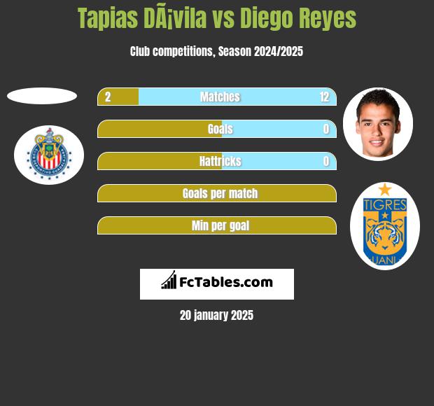 Tapias DÃ¡vila vs Diego Reyes h2h player stats