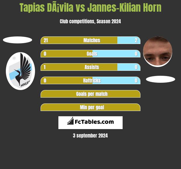 Tapias DÃ¡vila vs Jannes-Kilian Horn h2h player stats