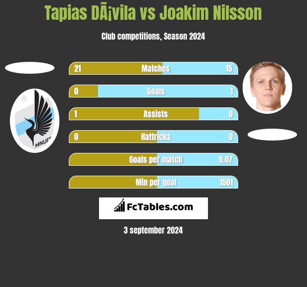 Tapias DÃ¡vila vs Joakim Nilsson h2h player stats