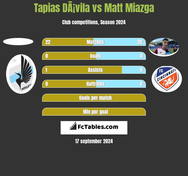 Tapias DÃ¡vila vs Matt Miazga h2h player stats