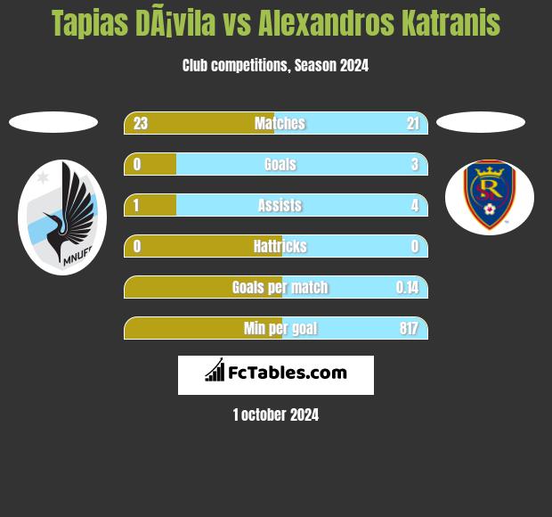 Tapias DÃ¡vila vs Alexandros Katranis h2h player stats