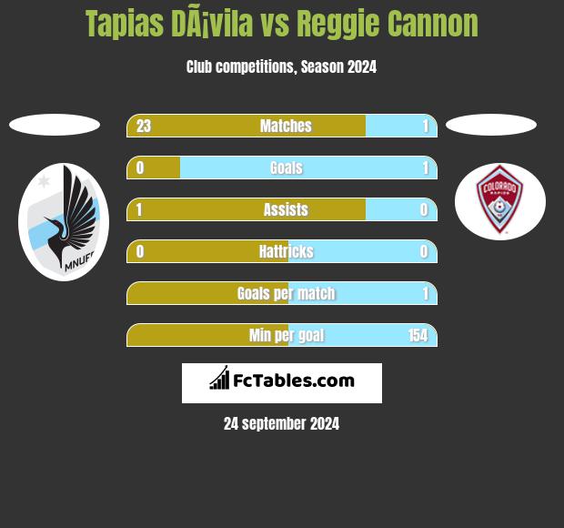 Tapias DÃ¡vila vs Reggie Cannon h2h player stats