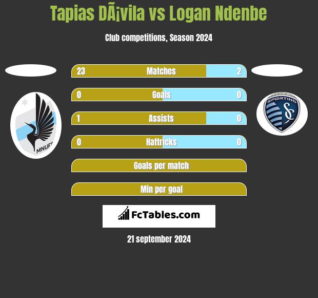 Tapias DÃ¡vila vs Logan Ndenbe h2h player stats